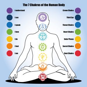 A Guide to Chakras